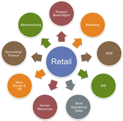 Retail management a component of marketing